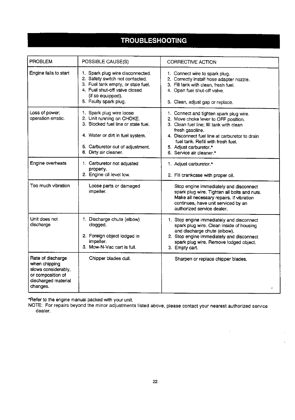 Troubleshooting | Craftsman 486.24515 User Manual | Page 22 / 32