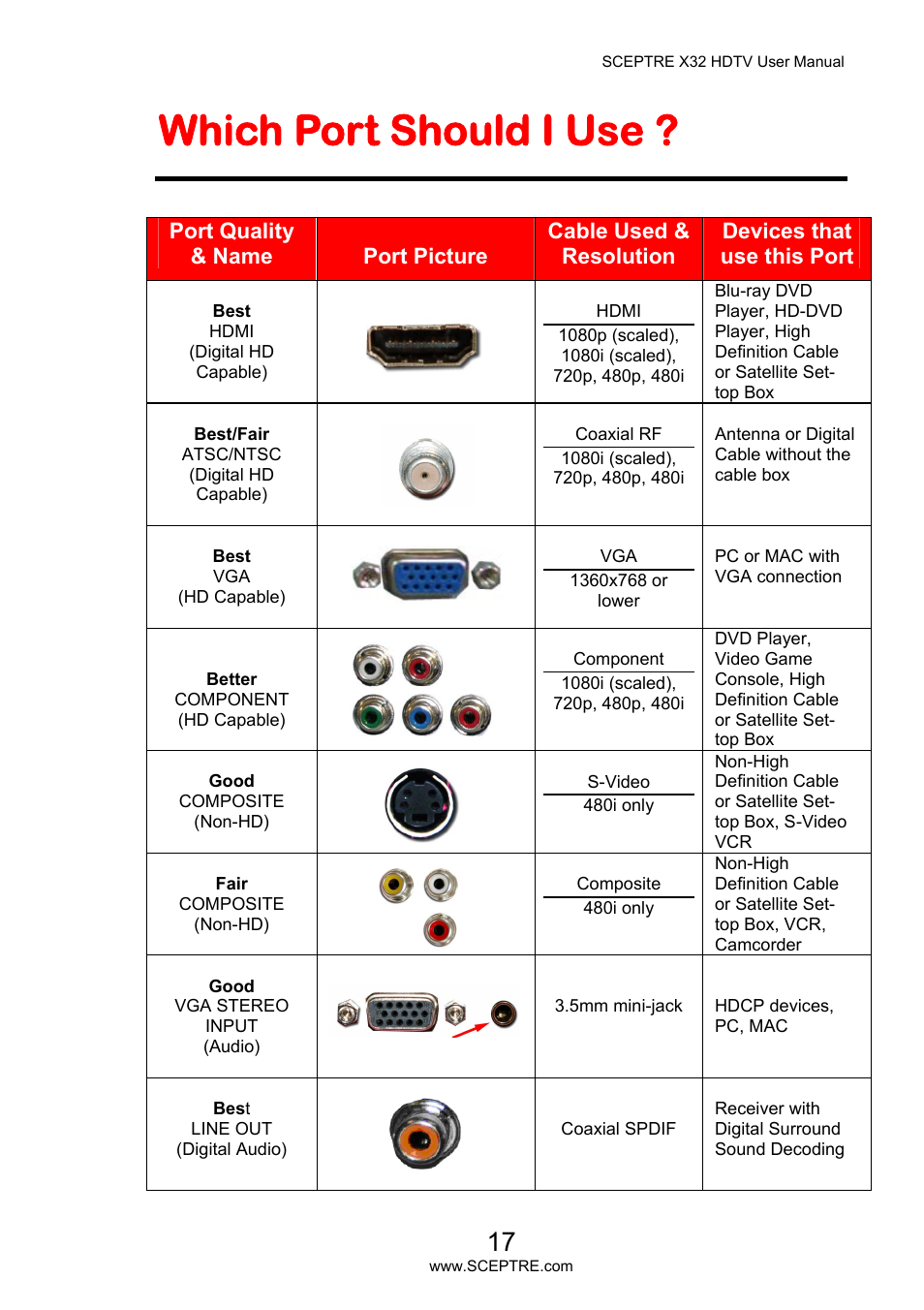 Which port should i use | Sceptre X32BV-NAGA User Manual | Page 17 / 93