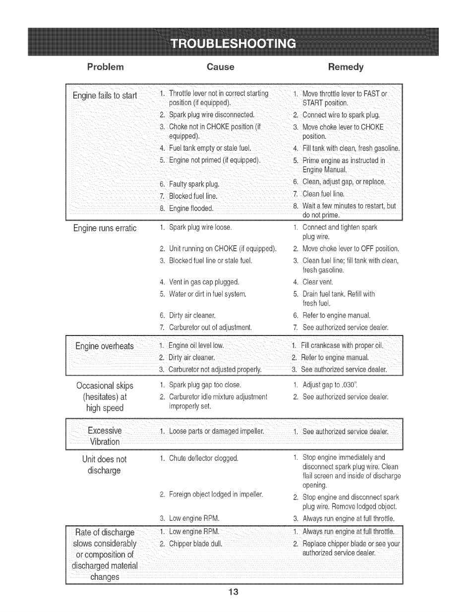 Troubleshootin | Craftsman 247.776360 User Manual | Page 13 / 40