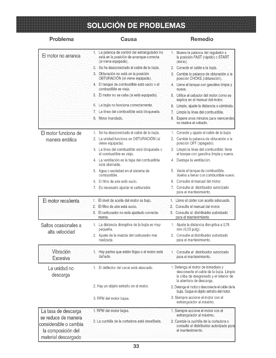 Solucion de problema, Solucion de problema i | Craftsman 247.776360 User Manual | Page 33 / 40