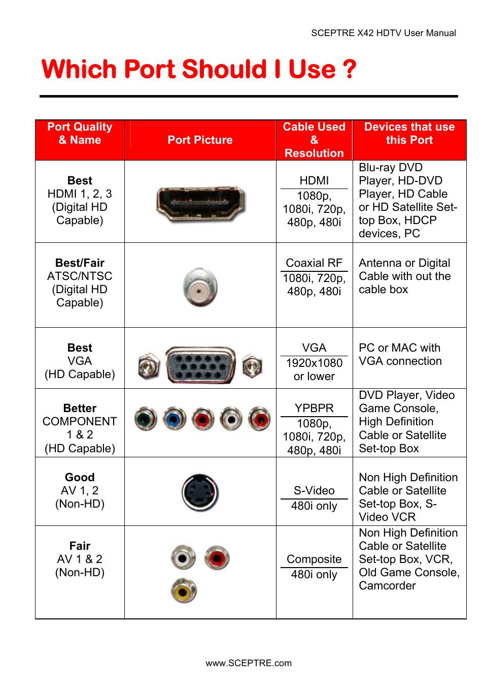 Which port should i use | Sceptre X42BV-FULLHD User Manual | Page 22 / 128