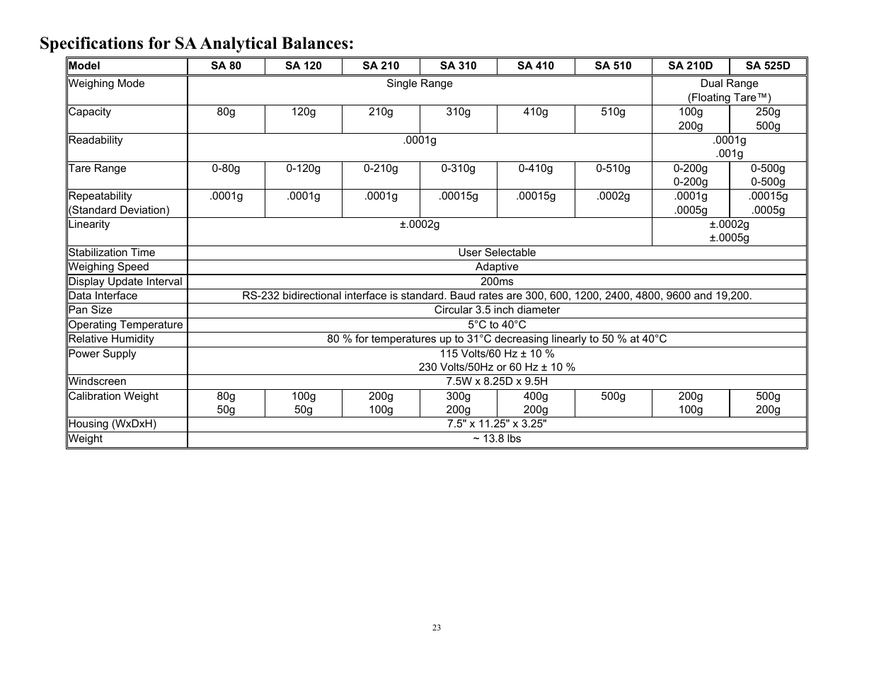 Specifications for sa analytical balances | Scientech 10K Series User Manual | Page 23 / 28