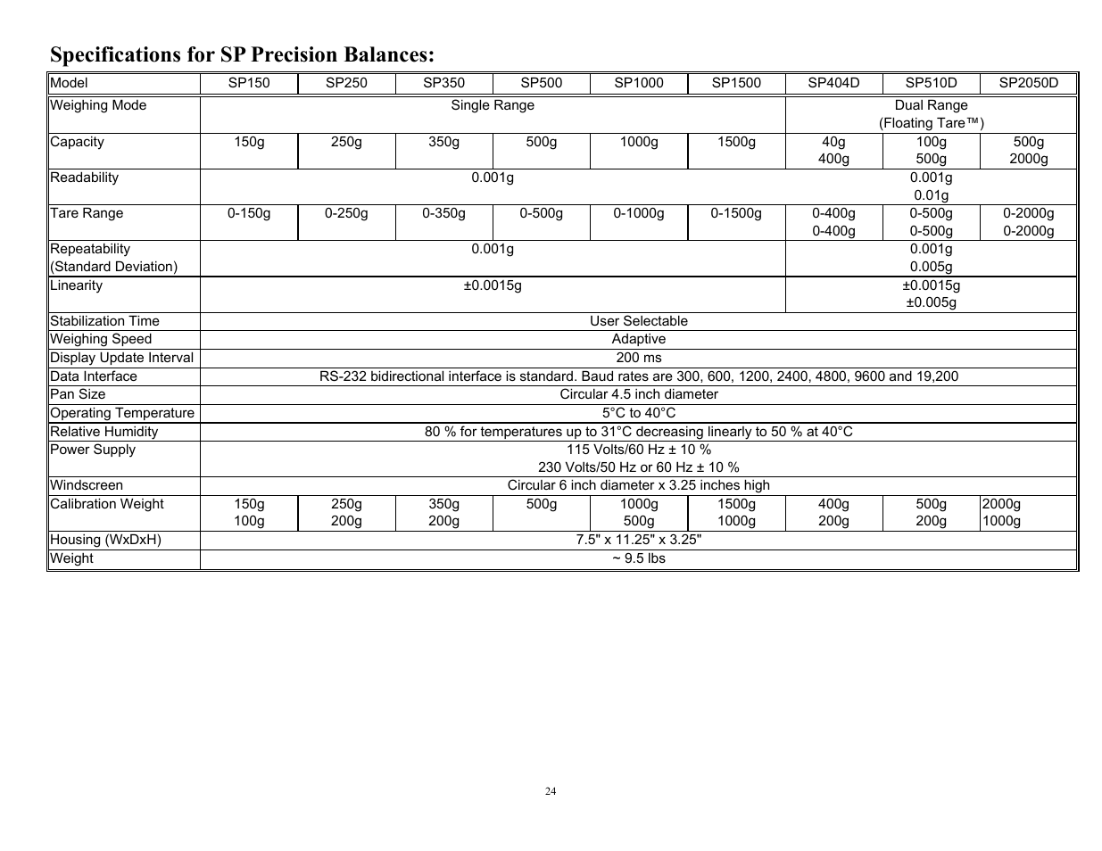 Specifications for sp precision balances | Scientech 10K Series User Manual | Page 24 / 28