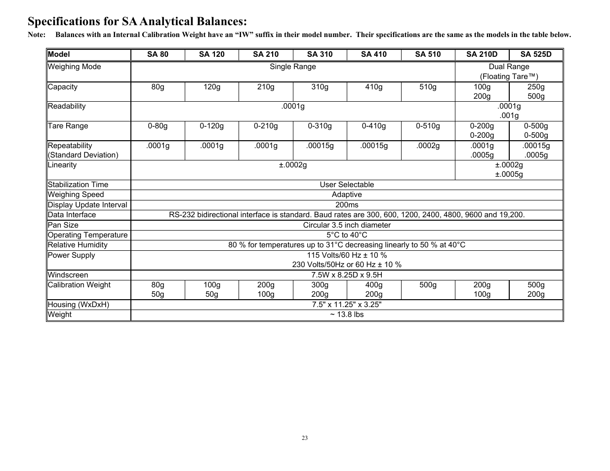Specifications for sa analytical balances | Scientech 12000 Series User Manual | Page 23 / 28
