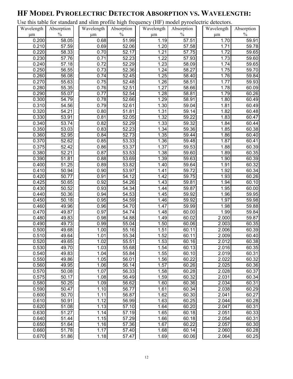 Odel, Yroelectric, Etector | Bsorption vs, Avelength | Scientech Vector User Manual | Page 12 / 16
