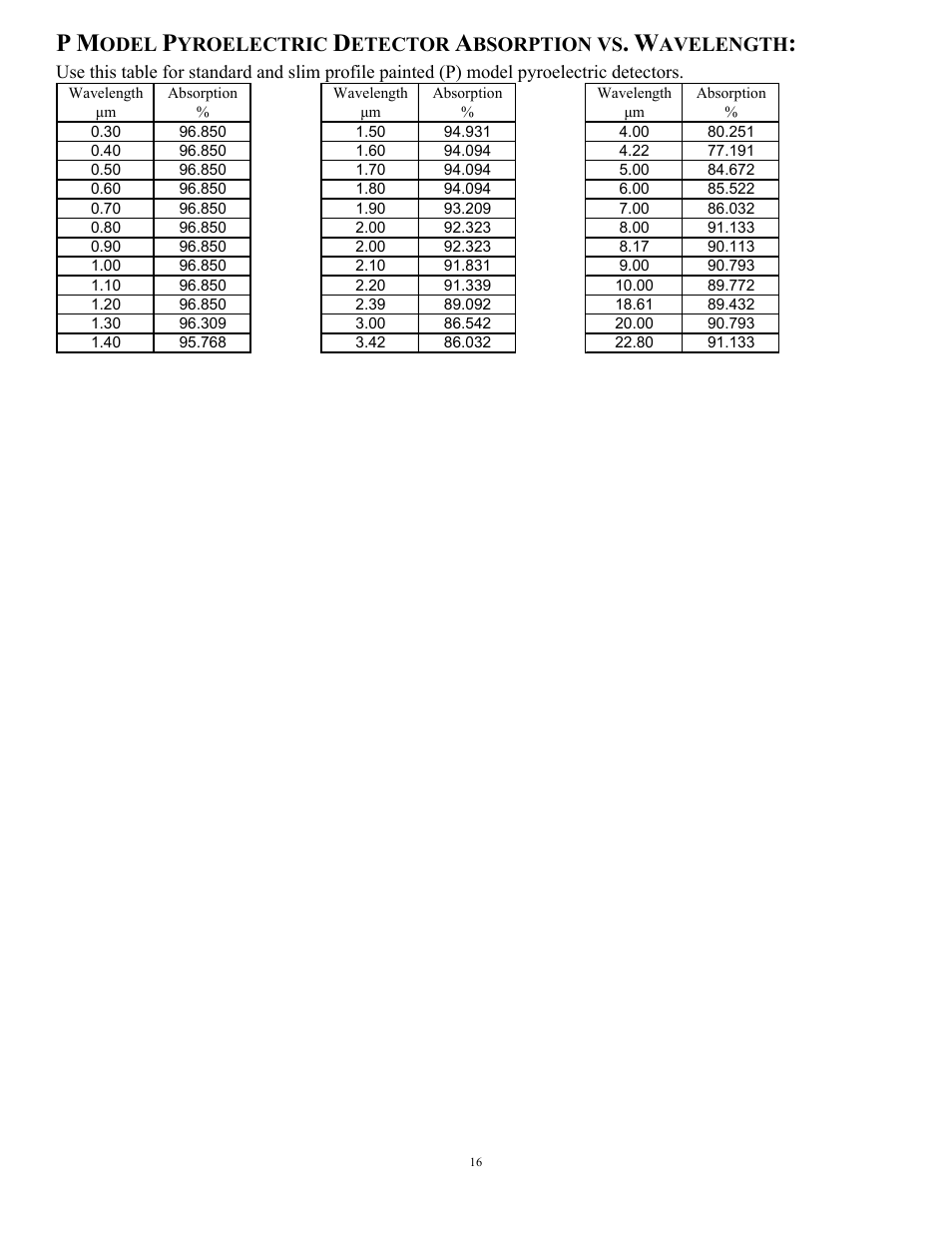 Odel, Yroelectric, Etector | Bsorption vs, Avelength | Scientech Vector User Manual | Page 16 / 16