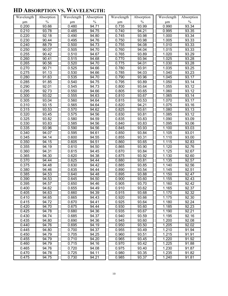 Bsorption vs, Avelength | Scientech Astral Calorimeter User Manual | Page 10 / 14