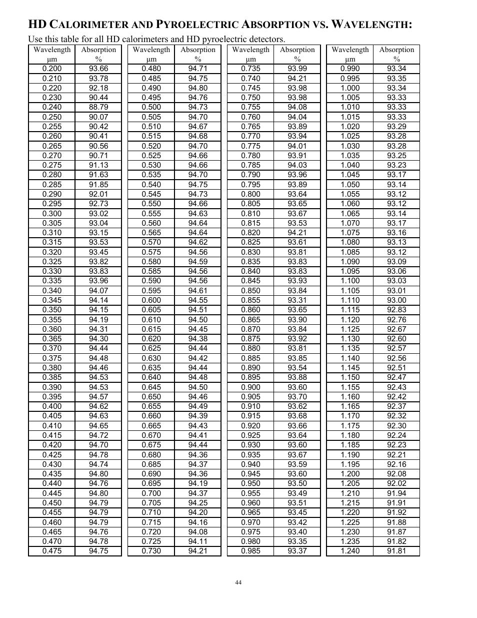 Alorimeter and, Yroelectric, Bsorption vs | Avelength | Scientech S310 Vector User Manual | Page 44 / 58