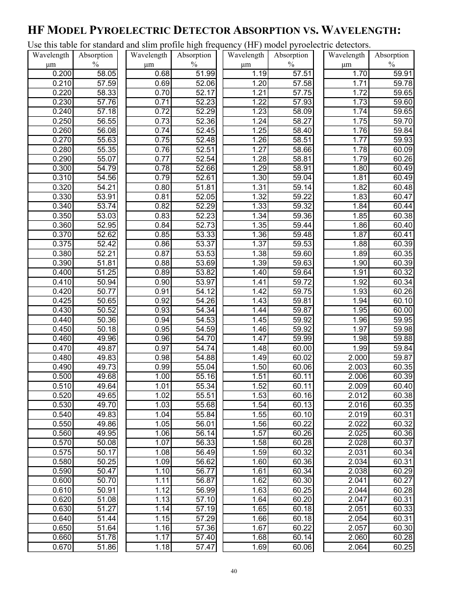 Odel, Yroelectric, Etector | Bsorption vs, Avelength | Scientech H410 Vector User Manual | Page 40 / 46