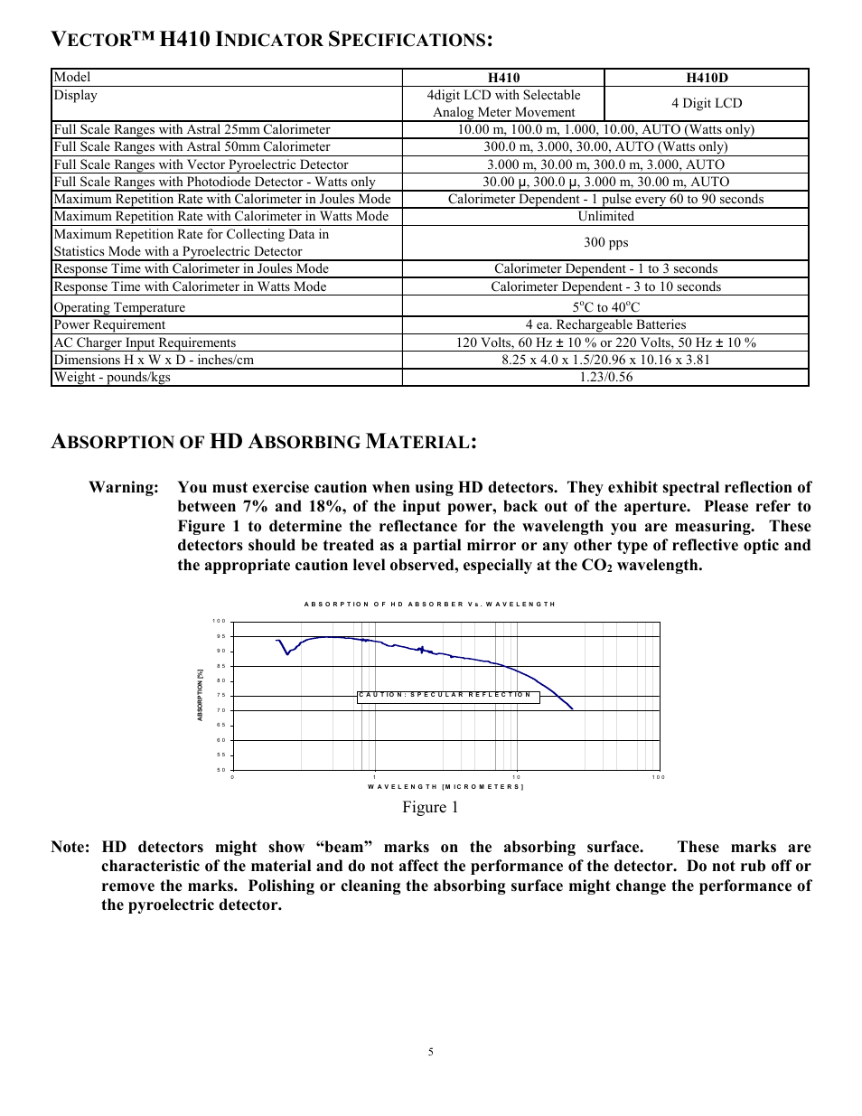 H410, Ector, Ndicator | Pecifications, Bsorption of, Bsorbing, Aterial, Wavelength | Scientech H410 Vector User Manual | Page 5 / 46
