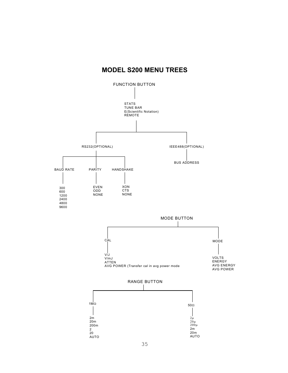 Model s200 menu trees | Scientech S200 Vector User Manual | Page 38 / 42