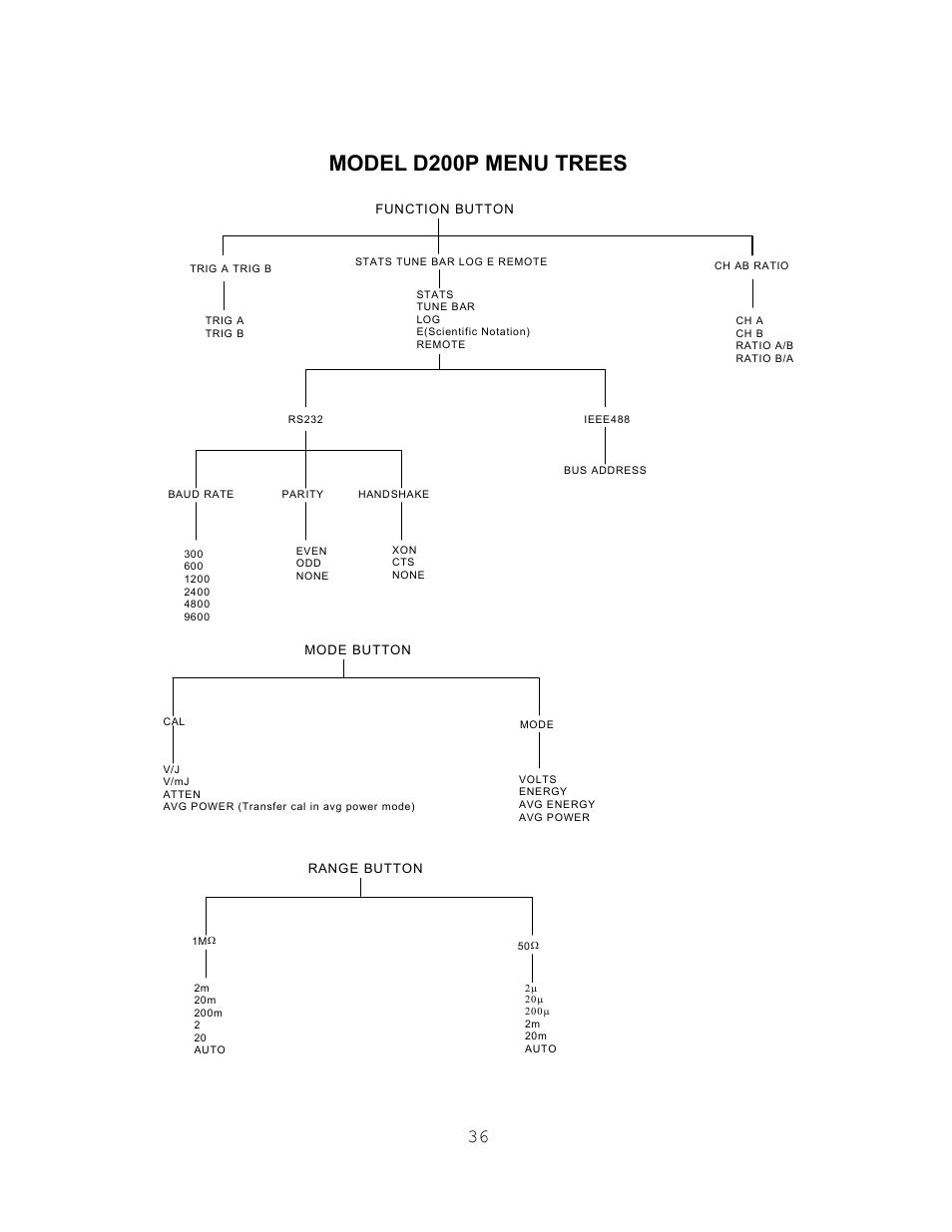 Model d200p menu trees | Scientech S200 Vector User Manual | Page 39 / 42