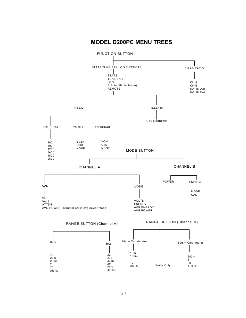 Model d200pc menu trees | Scientech S200 Vector User Manual | Page 40 / 42