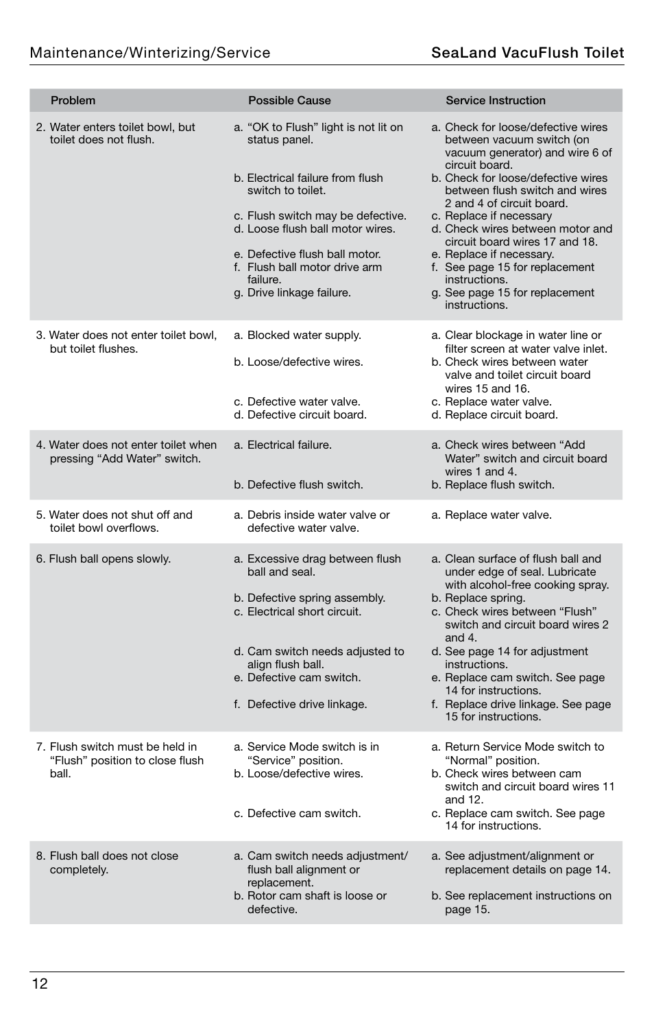 SeaLand 4800 Series VacuFlush User Manual | Page 12 / 20