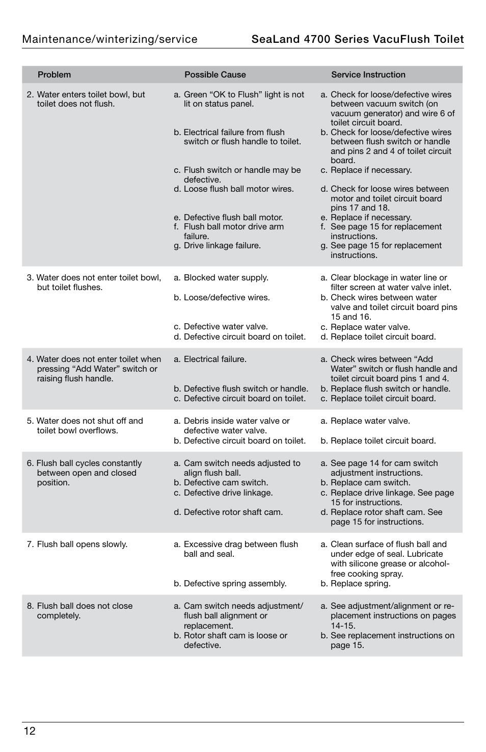 SeaLand 4700 Series VacuFlush Operation Manual User Manual | Page 12 / 20