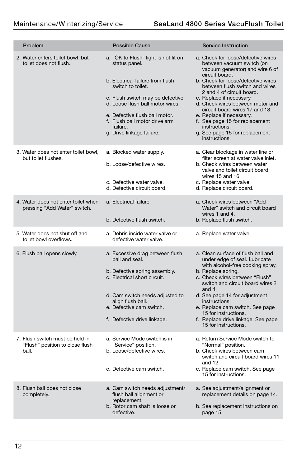 SeaLand 4800 Series VacuFlush User Manual | Page 12 / 116