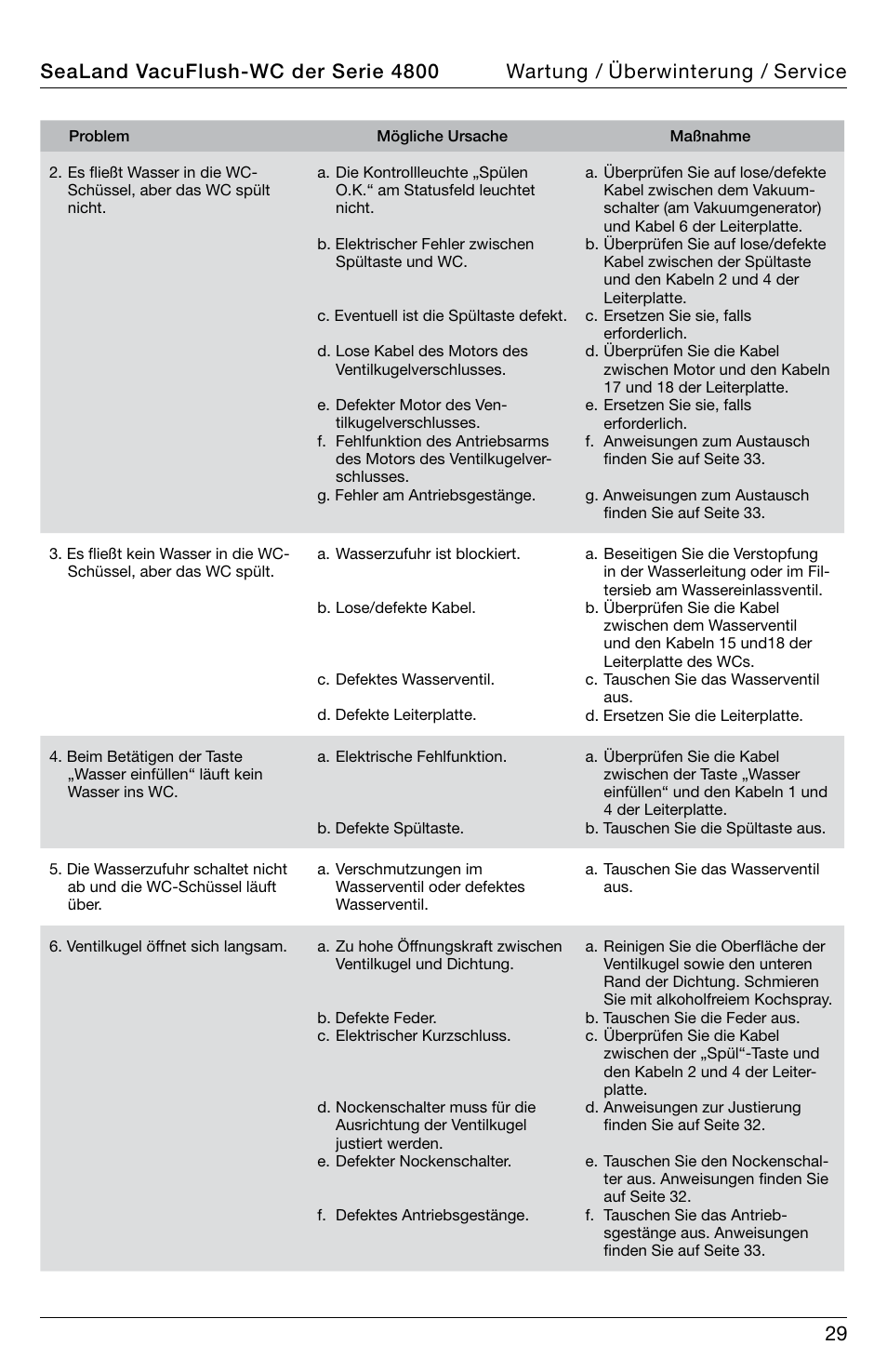 Wartung / überwinterung / service | SeaLand 4800 Series VacuFlush User Manual | Page 29 / 116