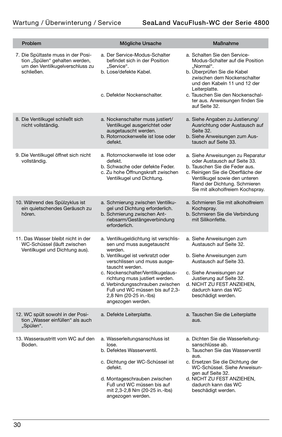 Wartung / überwinterung / service | SeaLand 4800 Series VacuFlush User Manual | Page 30 / 116