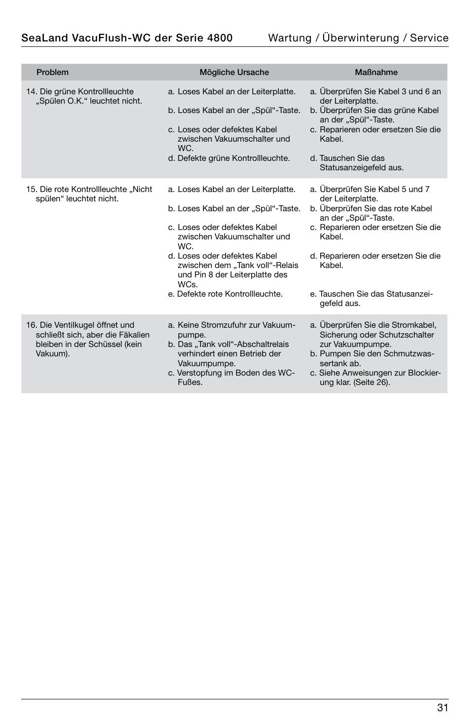 Wartung / überwinterung / service | SeaLand 4800 Series VacuFlush User Manual | Page 31 / 116