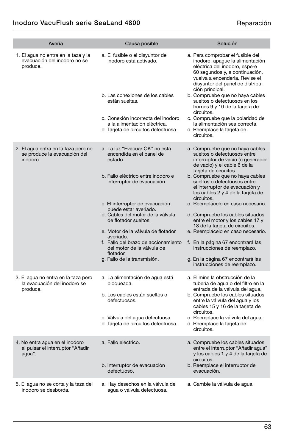 Inodoro vacuflush serie sealand 4800 reparación | SeaLand 4800 Series VacuFlush User Manual | Page 63 / 116