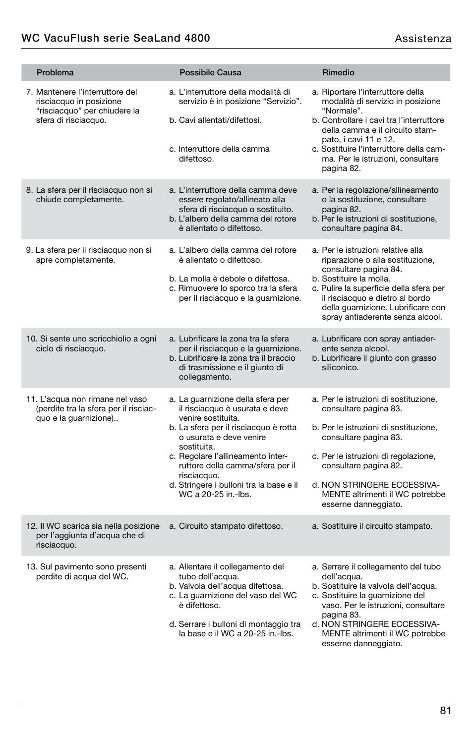Wc vacuflush serie sealand 4800 assistenza | SeaLand 4800 Series VacuFlush User Manual | Page 81 / 116