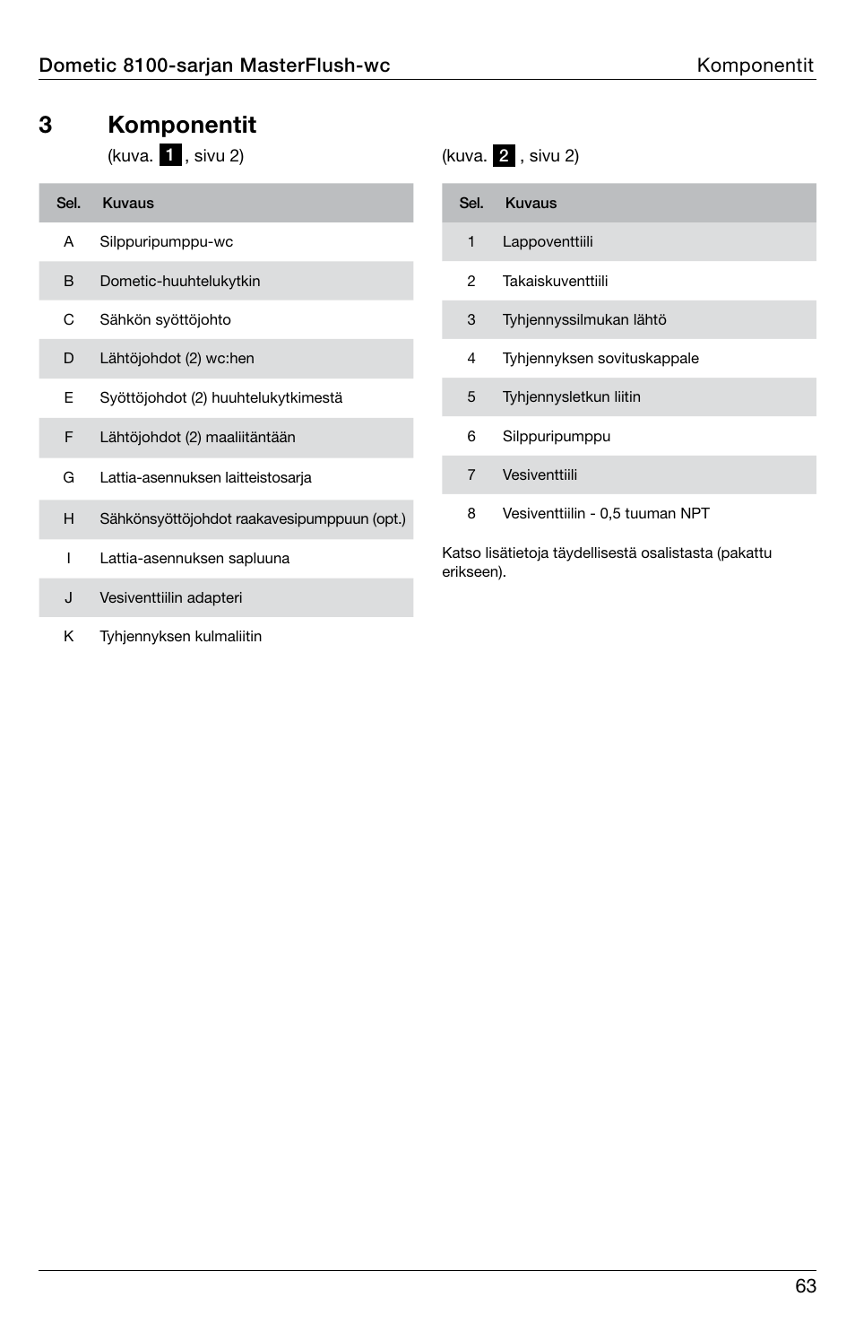 3 komponentit, Dometic 8100-sarjan masterflush-wc komponentit | SeaLand 8100 Series MasterFlush Installation User Manual | Page 63 / 100