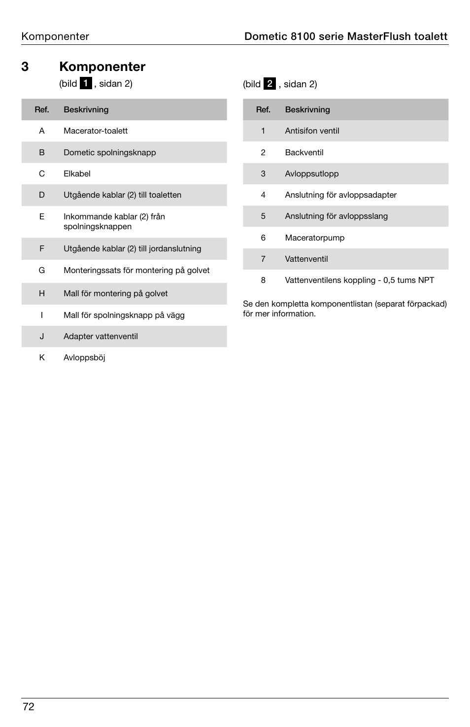 3 komponenter, Komponenter dometic 8100 serie masterflush toalett | SeaLand 8100 Series MasterFlush Installation User Manual | Page 72 / 100