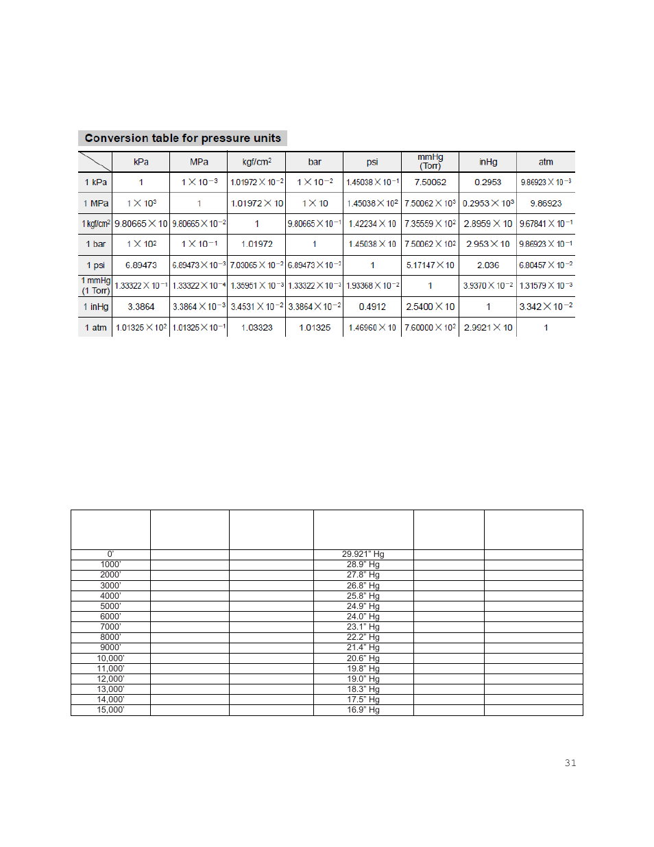 Reference 3 appendix, Vacuum gauge reading when read at altitude | Shellab SVAC4-2 User Manual | Page 31 / 31