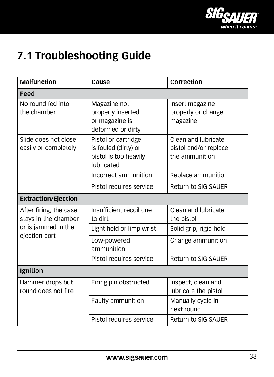 1 troubleshooting guide | SIG SAUER P938P User Manual | Page 33 / 68