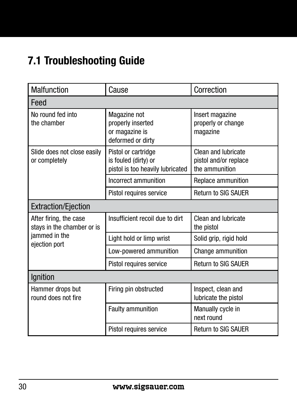 1 troubleshooting guide, Malfunction cause correction feed, Extraction/ejection | Ignition | SIG SAUER P250 User Manual | Page 30 / 68