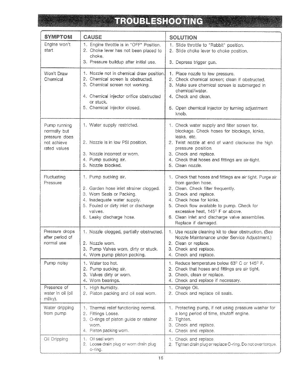 Symptom, Solution | Craftsman 919.762500 User Manual | Page 16 / 56