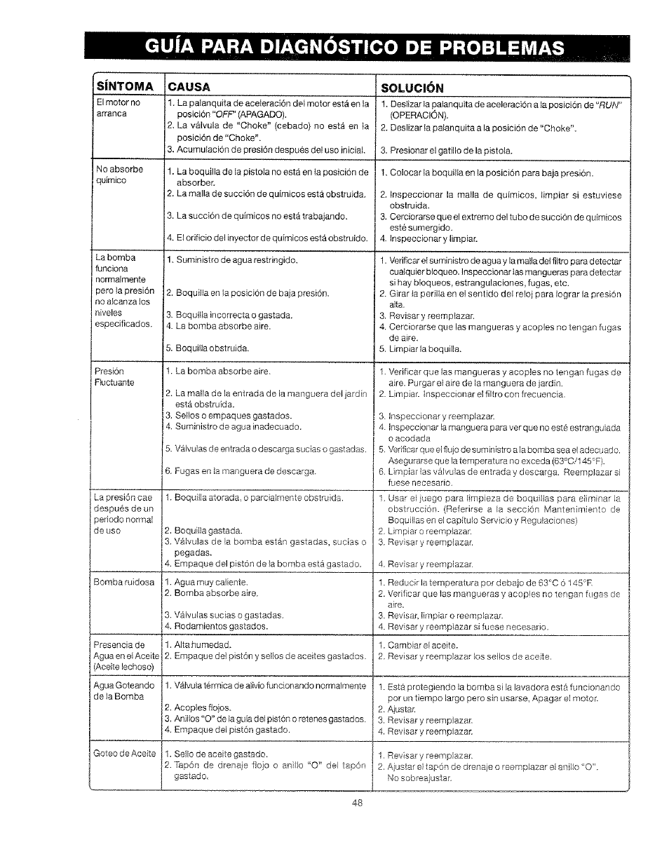 Guía para diagnóstico de problemas, Sfntoma, Solución | Craftsman 919.762500 User Manual | Page 48 / 56