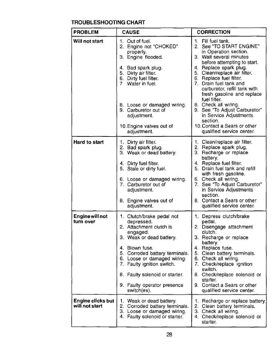 Craftsman 917.272057 User Manual | Page 28 / 60