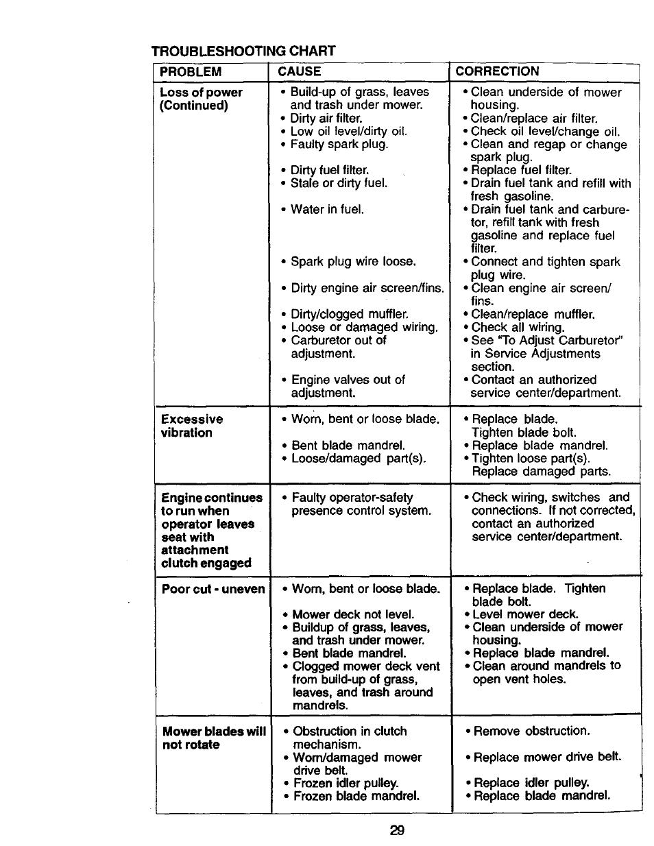 Craftsman 917.271142 User Manual | Page 29 / 60