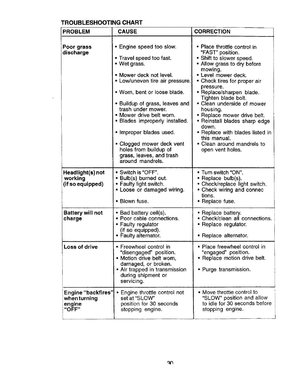 Problem, Cause, Correction | Craftsman 917.271142 User Manual | Page 30 / 60