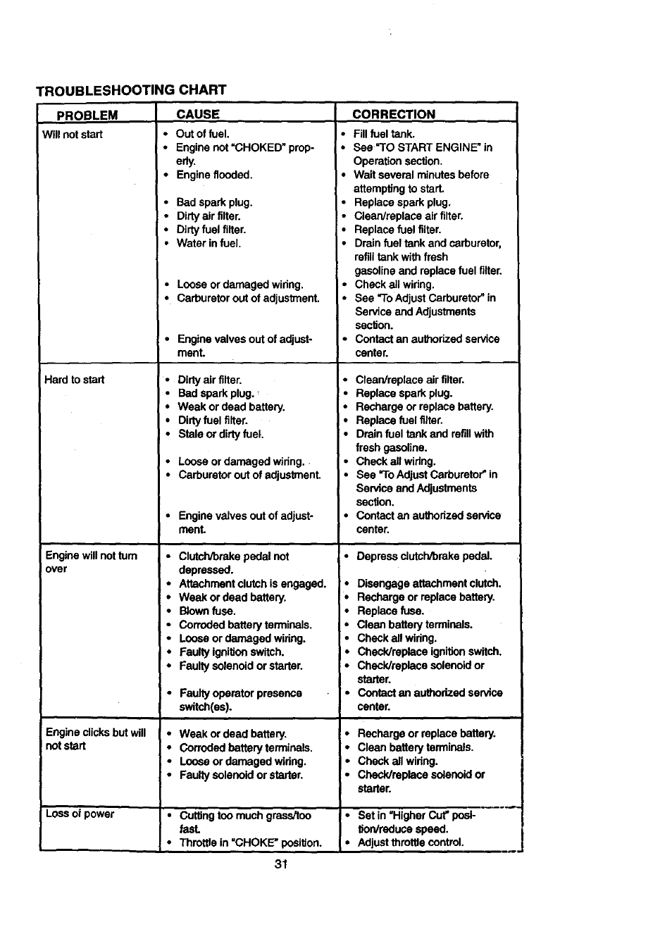 Craftsman 917.270840 User Manual | Page 31 / 60