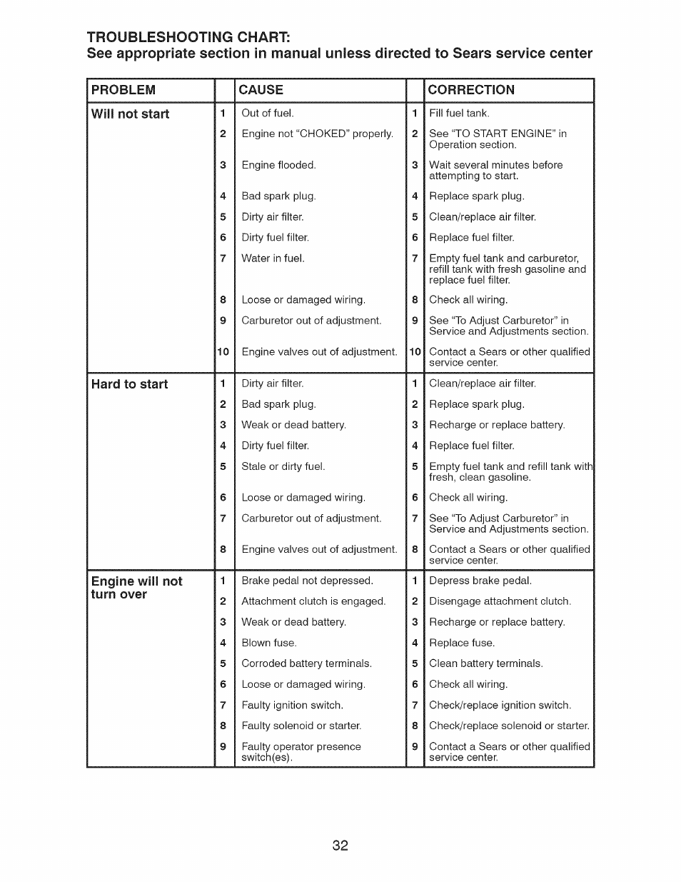 Craftsman 917.28991 User Manual | Page 32 / 72