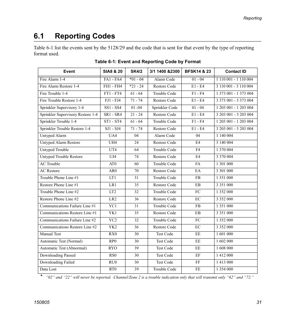 1 reporting codes | SilentKnight 5129 Digital Alarm Communicator Transmitter User Manual | Page 35 / 42
