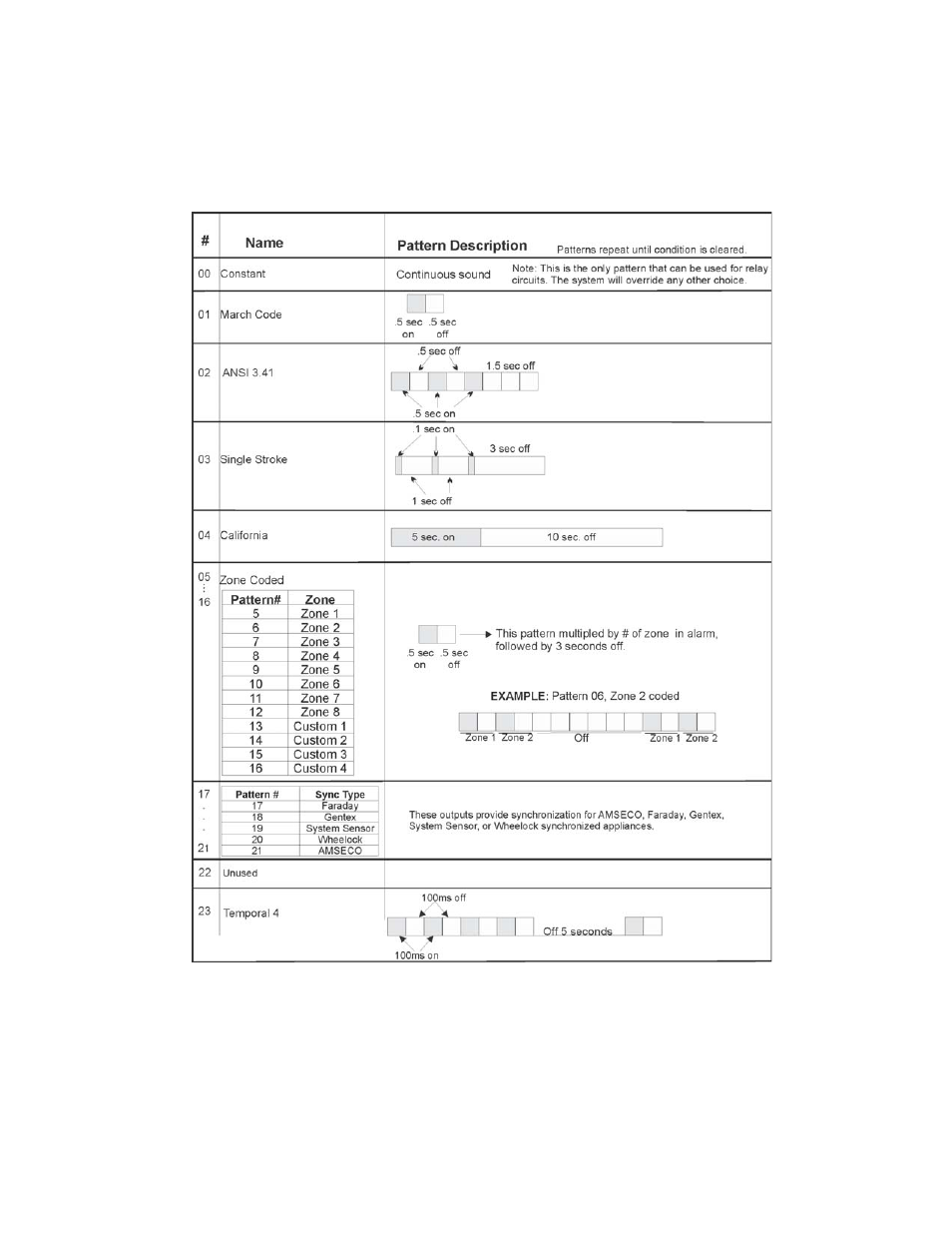 4 cadence patterns, 4 cadence patterns -8, N 7.3.1.4 | SilentKnight 5808 User Manual | Page 100 / 180