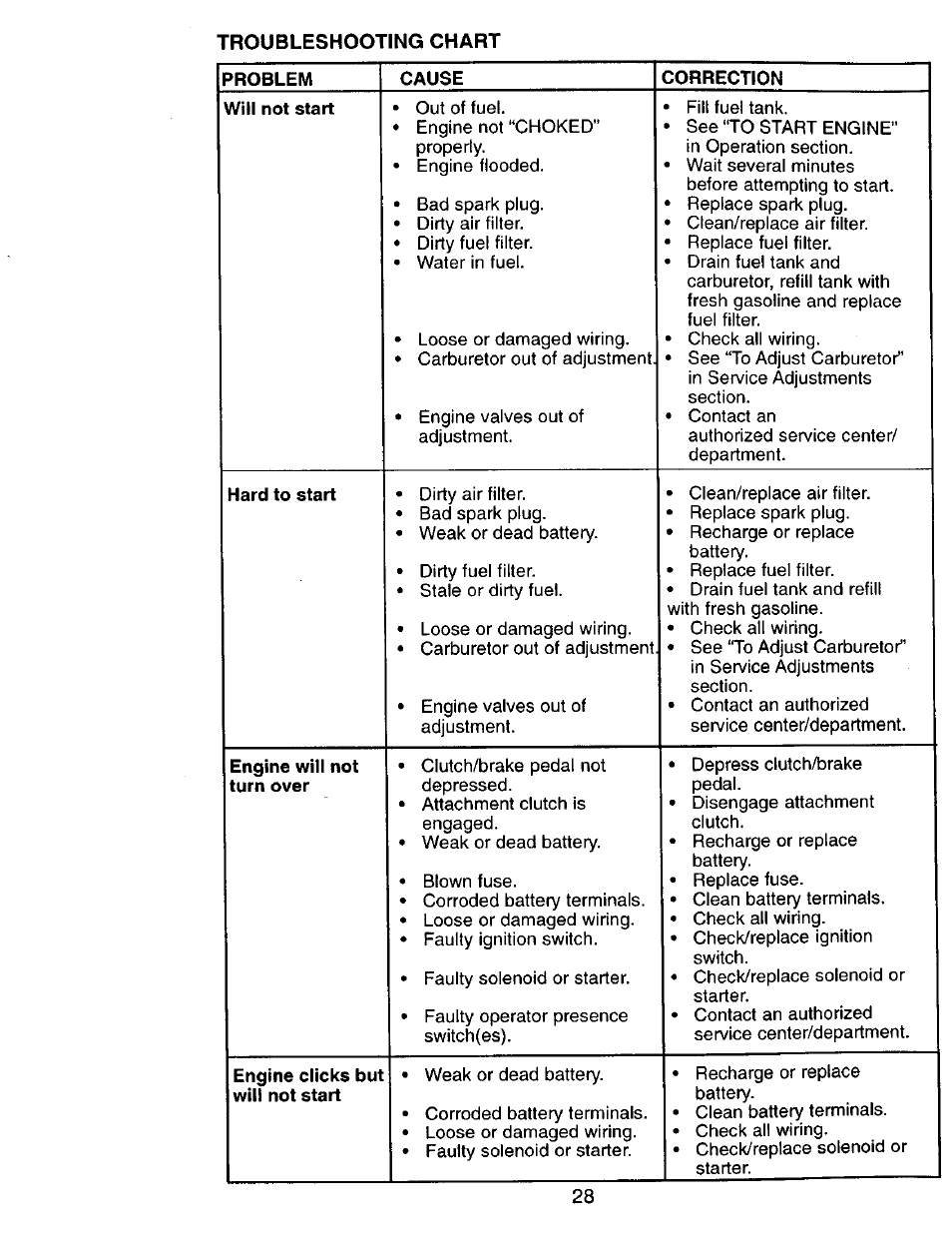 Craftsman 917.270751 User Manual | Page 28 / 60