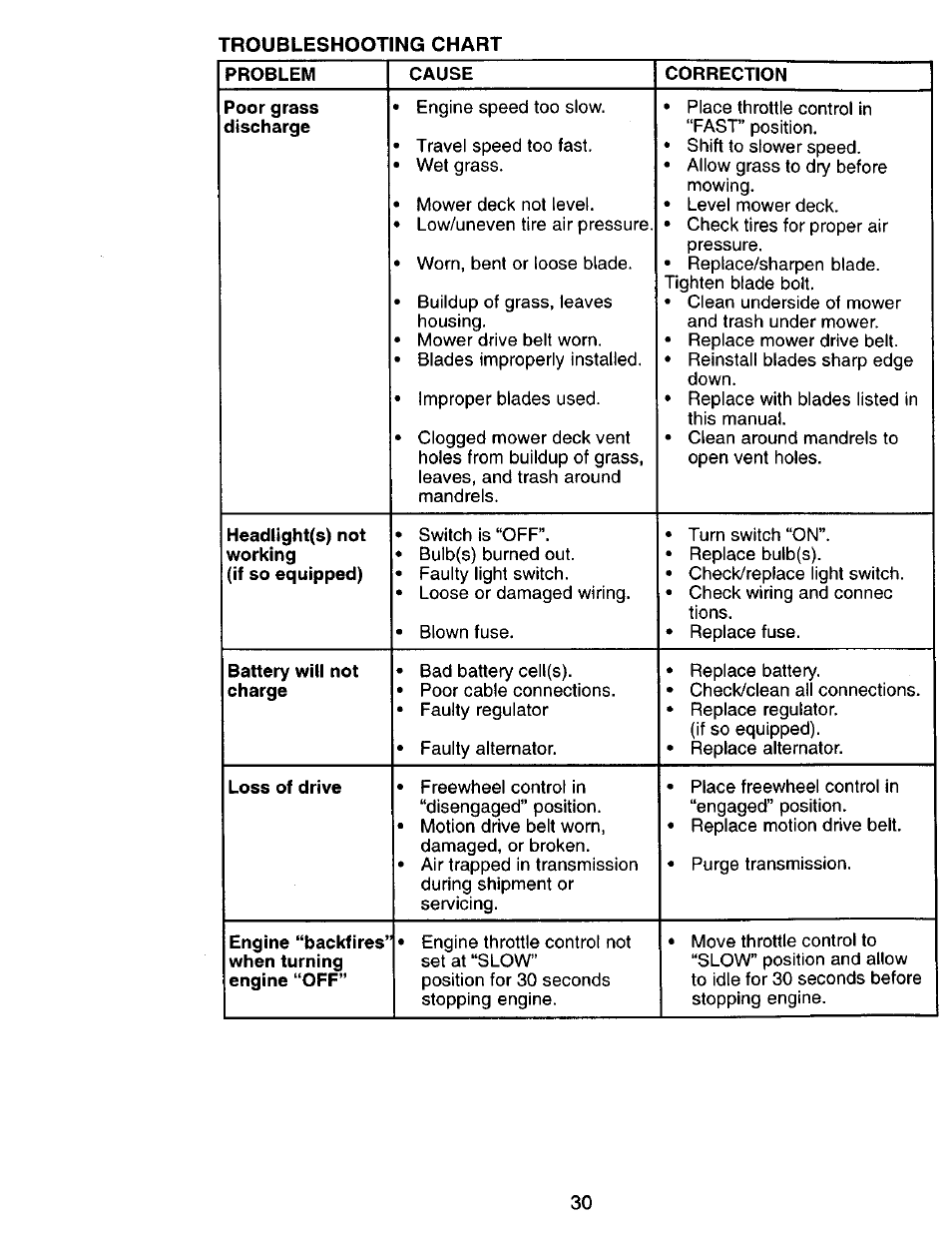 Problem, Cause, Correction | Headlight(s) not, Battery will not charge, Loss of drive | Craftsman 917.270751 User Manual | Page 30 / 60