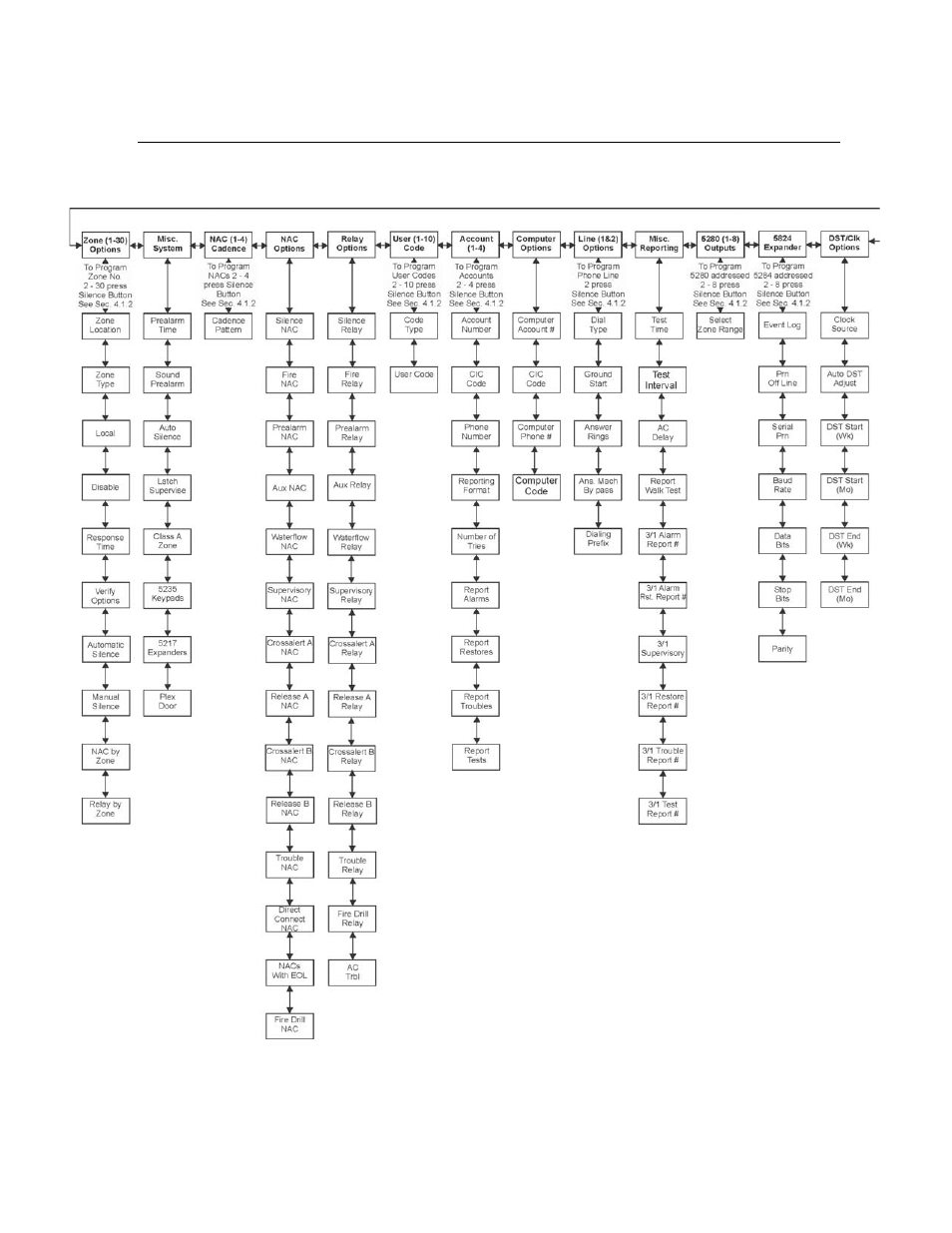 2 programming flow, Programming flow -3 | SilentKnight SK-5208 Conventional FACP 10-30 Zone User Manual | Page 44 / 102