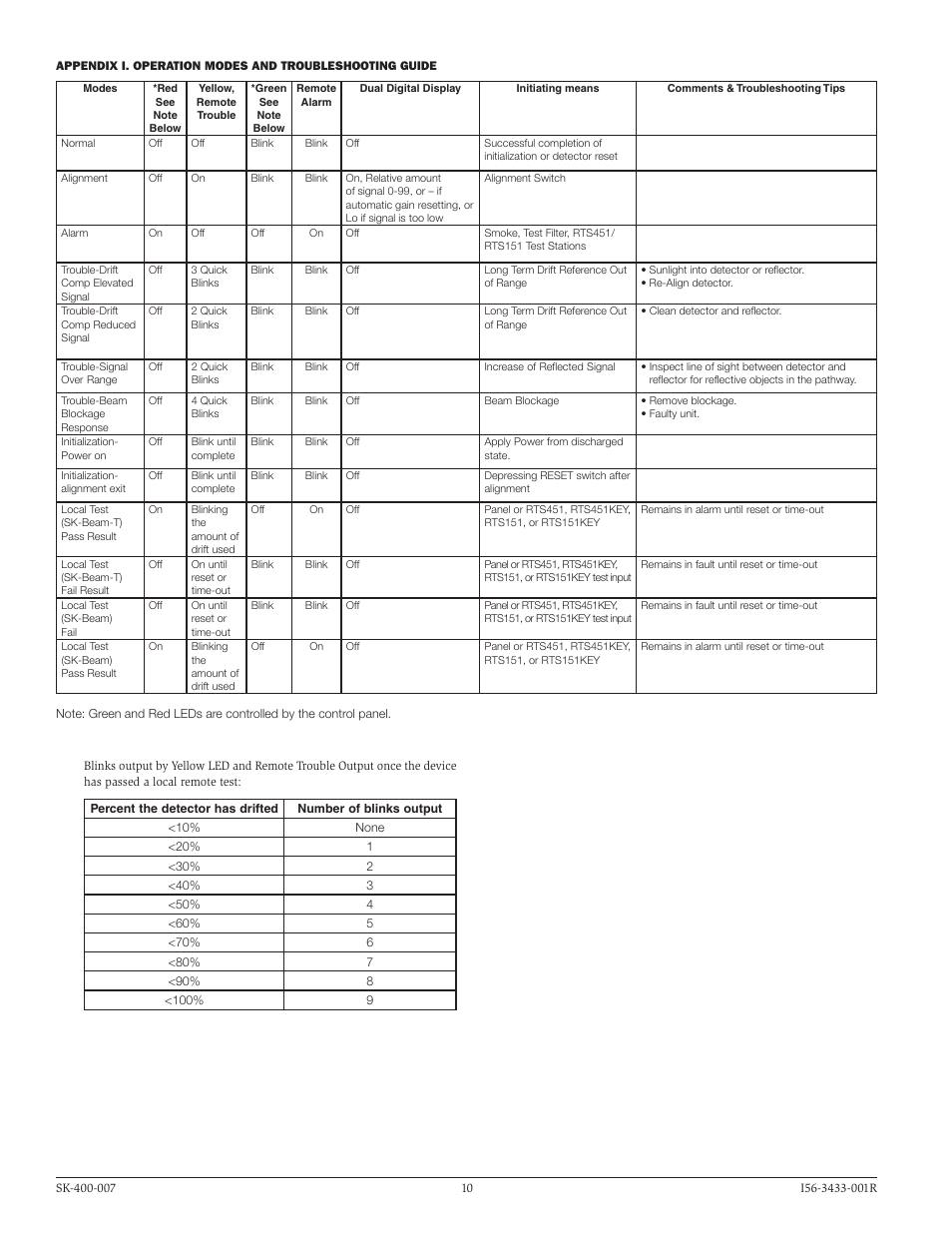 SilentKnight SK-Beam / SK-Beam-T Addressable Beam Smoke Detector w/Test User Manual | Page 10 / 15