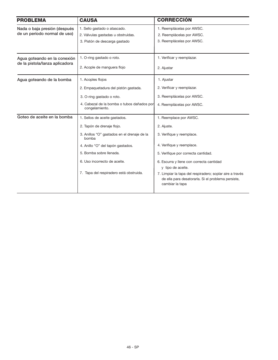 Problema causa correcci | Craftsman MGP-769010 User Manual | Page 46 / 52