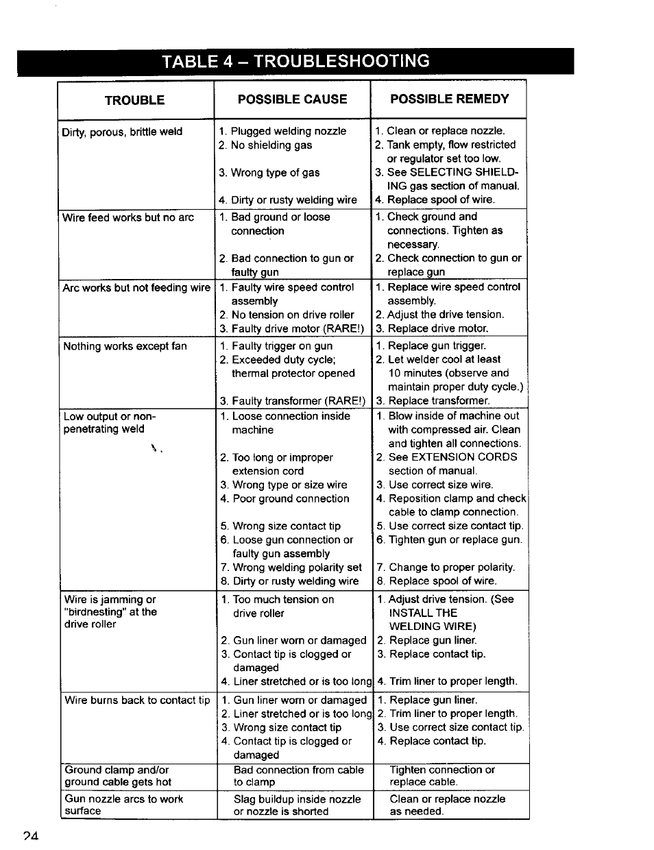 Table 4 - troubleshooting, Trouble possible cause possible remedy | Craftsman 196.205690 User Manual | Page 24 / 60