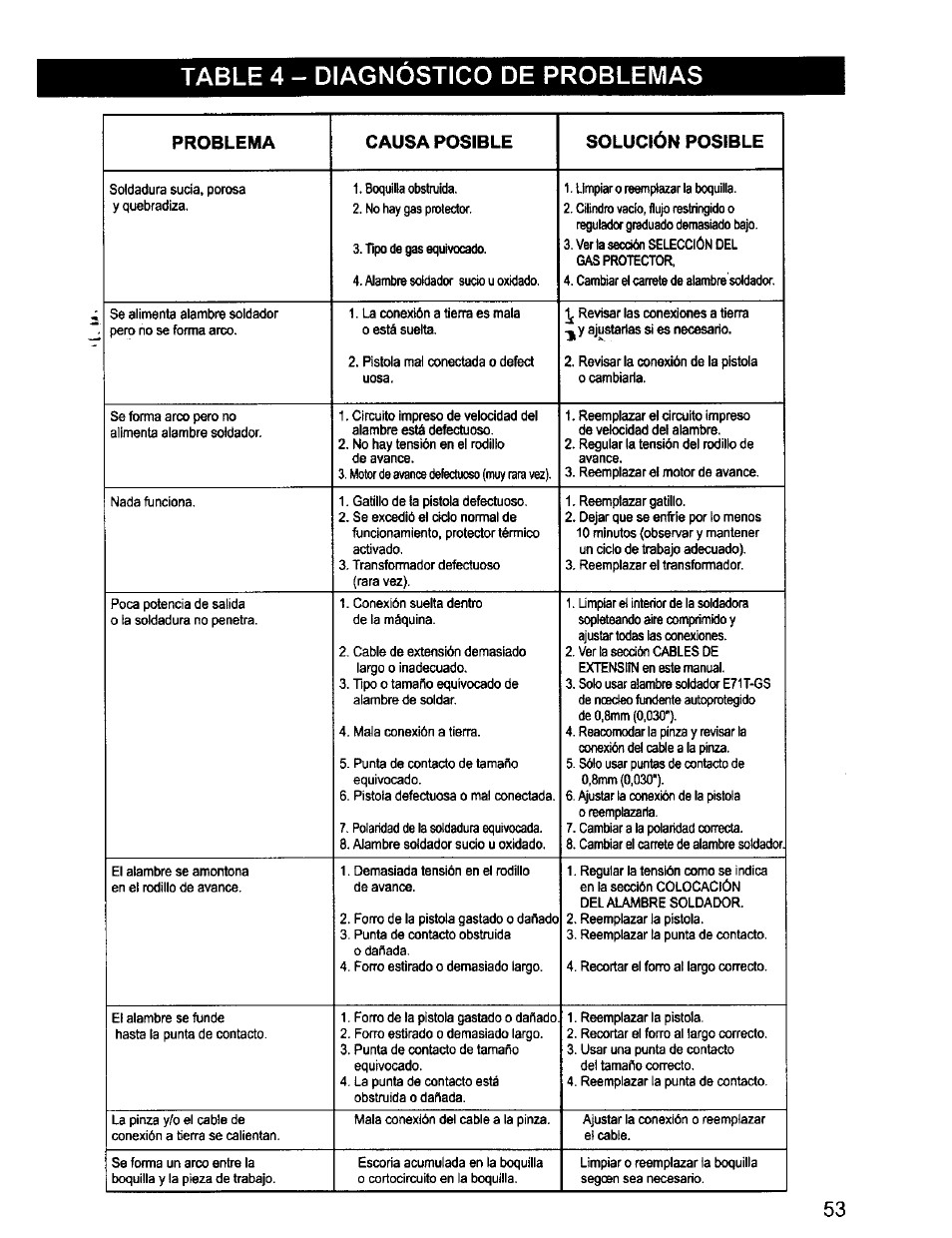 Table 4 - diagnostico de problemas, Problema causa posible solución posible | Craftsman 196.205690 User Manual | Page 53 / 60
