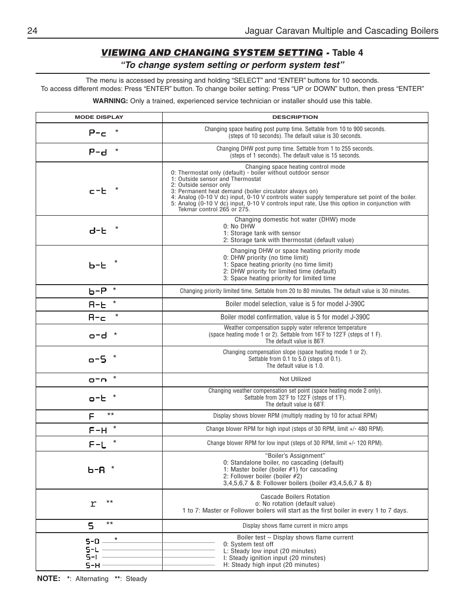 Jaguar caravan multiple and cascading boilers 24 | Slant/Fin Jaguar User Manual | Page 24 / 36