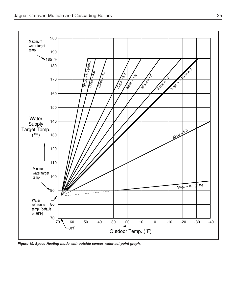 Outdoor temp. (°f) water supply target temp. (°f), Jaguar caravan multiple and cascading boilers 25 | Slant/Fin Jaguar User Manual | Page 25 / 36