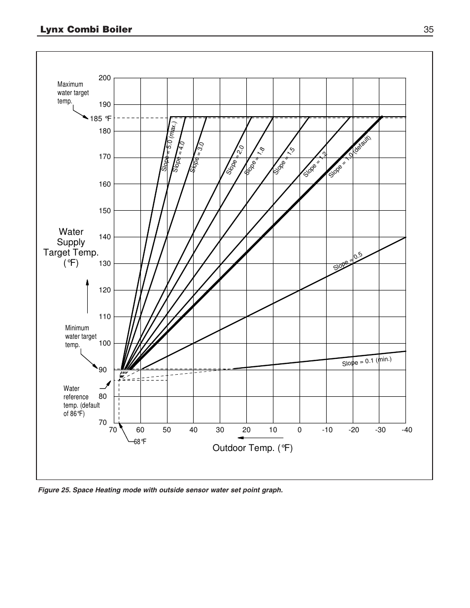 Lynx combi boiler 35, Outdoor temp. (°f) water supply target temp. (°f) | Slant/Fin LX-150CB User Manual | Page 35 / 44