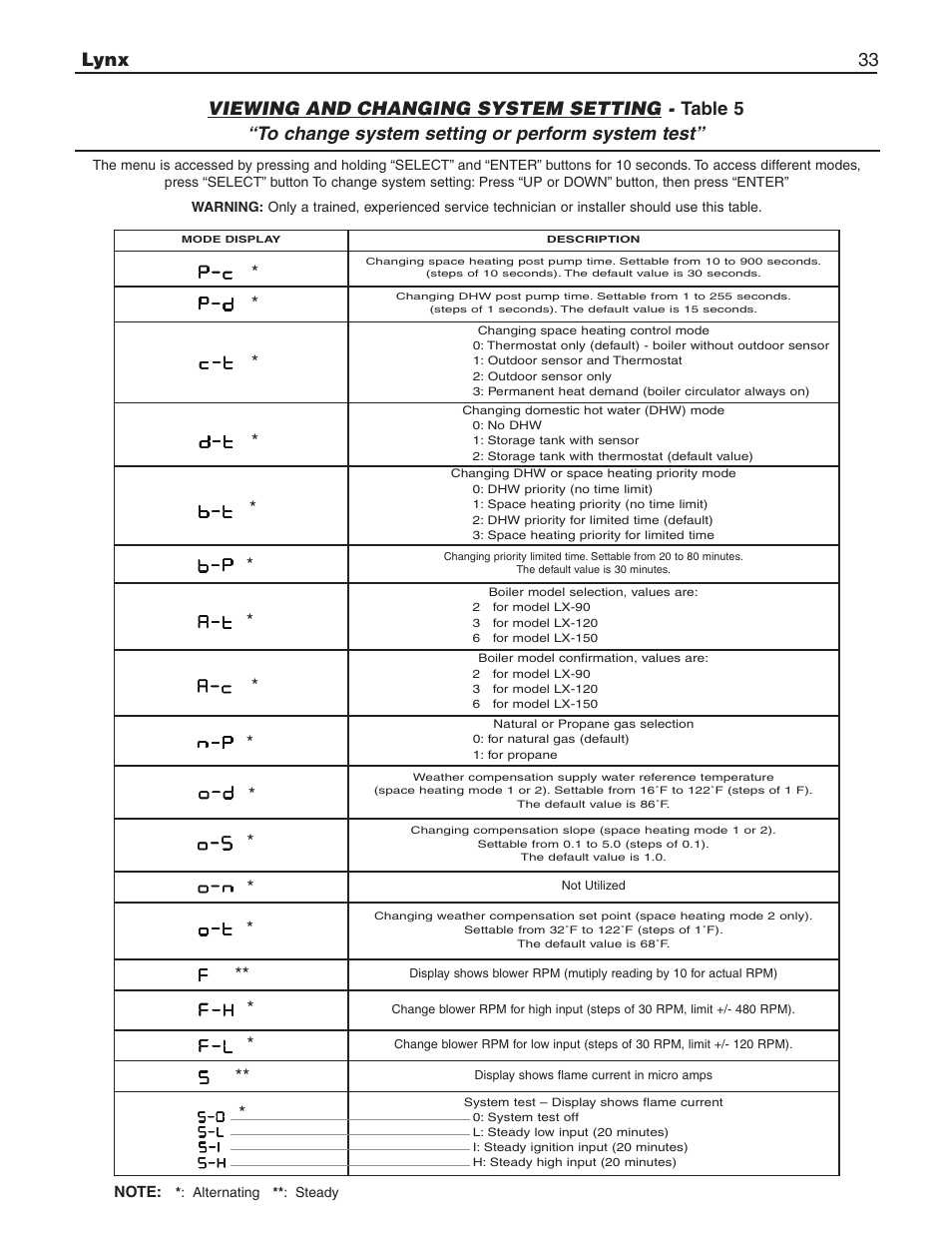 Lynx 33 | Slant/Fin LX-150 User Manual | Page 33 / 44
